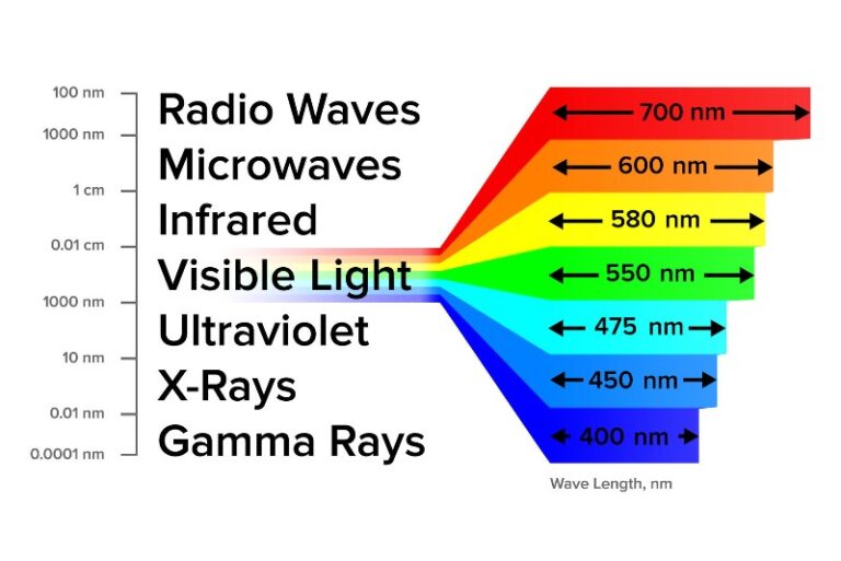 El Espectro Electromagnético: Un Mundo de Ondas