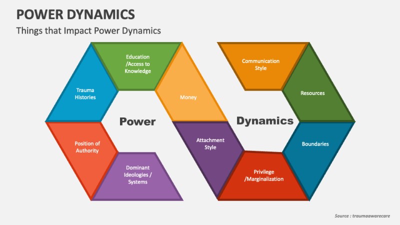 Dinámicas de Poder: Comprendiendo las Relaciones de Influencia